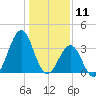 Carolina Beach tide chart for Saturday, January 11, 2025