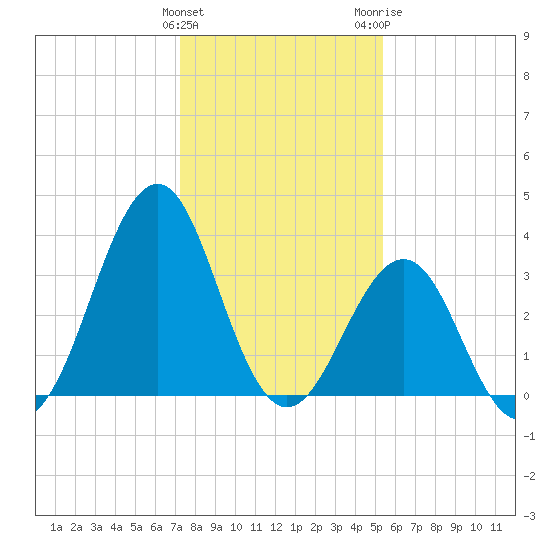 Carolina Beach tide chart for Sunday, January 12, 2025