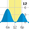 Carolina Beach tide chart for Sunday, January 12, 2025