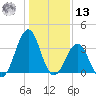 Carolina Beach tide chart for Monday, January 13, 2025
