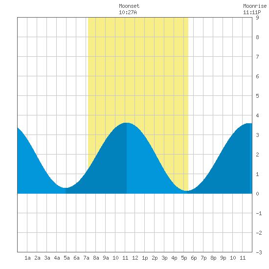Carolina Beach tide chart for Sunday, January 19, 2025