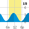 Carolina Beach tide chart for Sunday, January 19, 2025