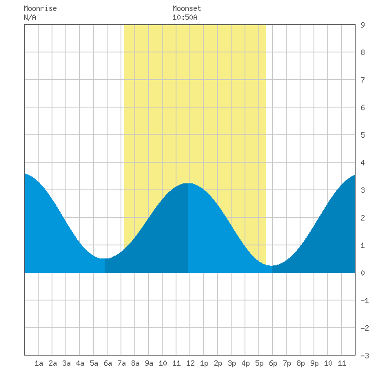 Carolina Beach tide chart for Monday, January 20, 2025