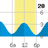 Carolina Beach tide chart for Monday, January 20, 2025