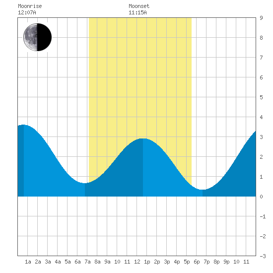Carolina Beach tide chart for Tuesday, January 21, 2025