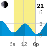 Carolina Beach tide chart for Tuesday, January 21, 2025