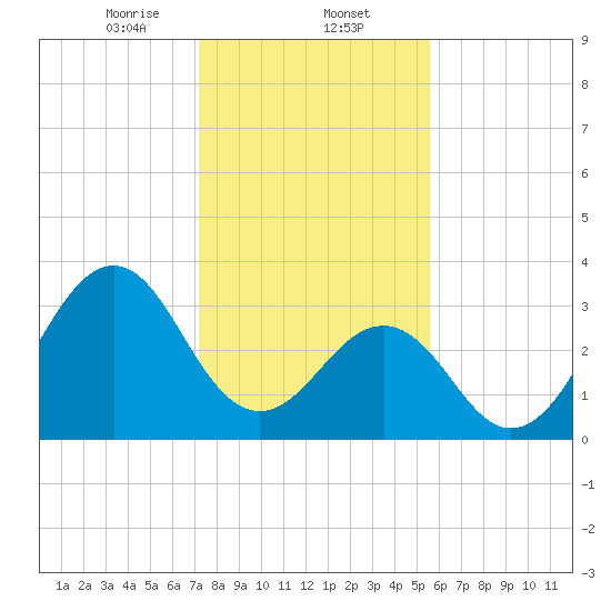 Carolina Beach tide chart for Friday, January 24, 2025