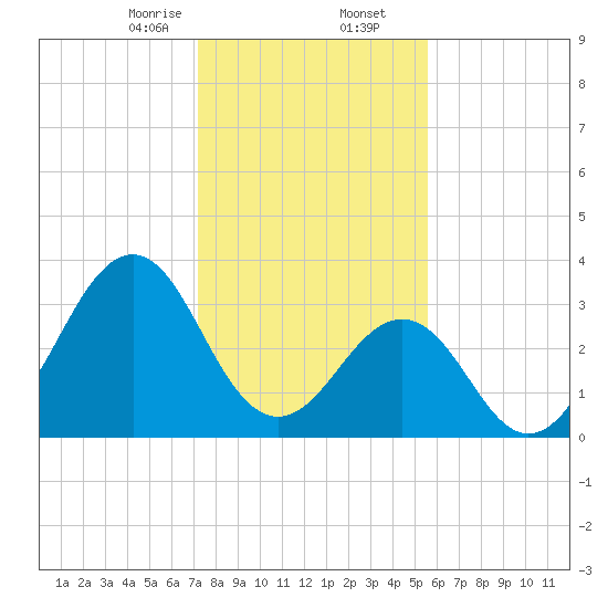 Carolina Beach tide chart for Saturday, January 25, 2025