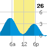Carolina Beach tide chart for Sunday, January 26, 2025