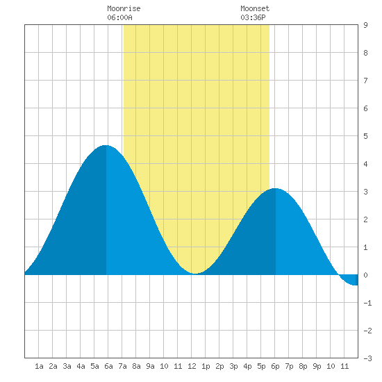 Carolina Beach tide chart for Monday, January 27, 2025
