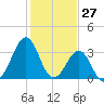 Carolina Beach tide chart for Monday, January 27, 2025