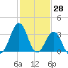 Carolina Beach tide chart for Tuesday, January 28, 2025