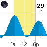 Carolina Beach tide chart for Wednesday, January 29, 2025