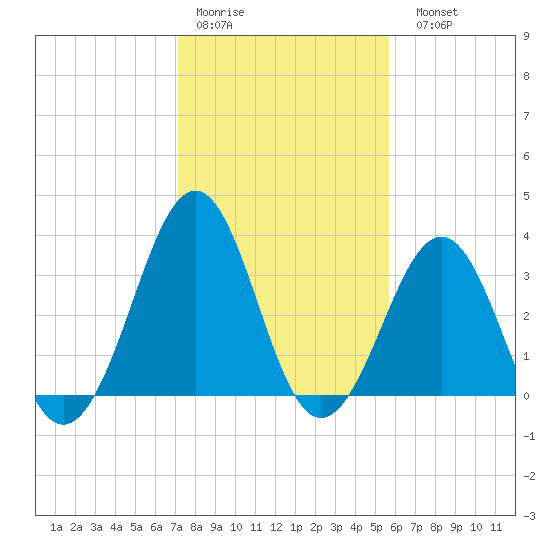 Carolina Beach tide chart for Thursday, January 30, 2025