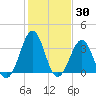Carolina Beach tide chart for Thursday, January 30, 2025