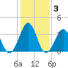 Carolina Beach tide chart for Friday, January 3, 2025
