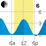 Carolina Beach tide chart for Monday, January 6, 2025