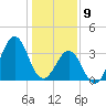 Carolina Beach tide chart for Thursday, January 9, 2025