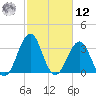 Carolina Beach tide chart for Wednesday, February 12, 2025