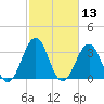 Carolina Beach tide chart for Thursday, February 13, 2025