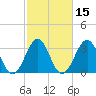 Carolina Beach tide chart for Saturday, February 15, 2025
