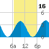 Carolina Beach tide chart for Sunday, February 16, 2025
