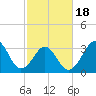 Carolina Beach tide chart for Tuesday, February 18, 2025