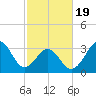 Carolina Beach tide chart for Wednesday, February 19, 2025