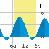 Carolina Beach tide chart for Saturday, February 1, 2025