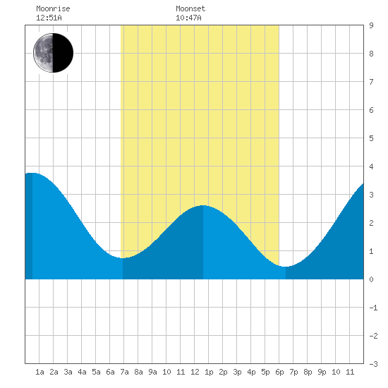 Carolina Beach tide chart for Thursday, February 20, 2025