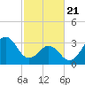 Carolina Beach tide chart for Friday, February 21, 2025