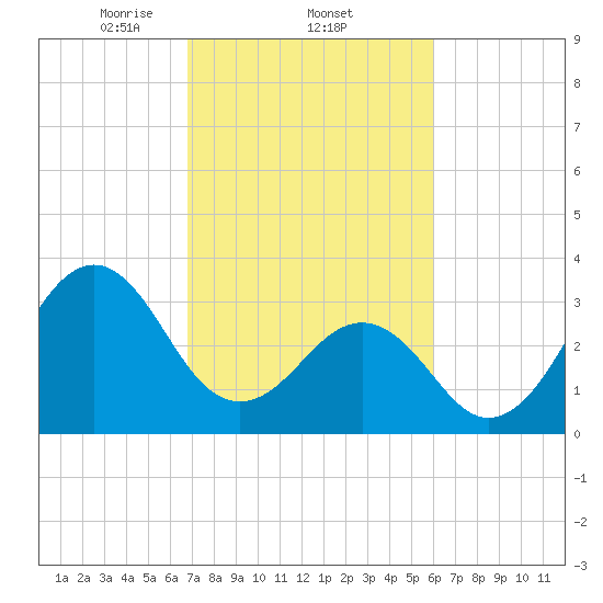 Carolina Beach tide chart for Saturday, February 22, 2025