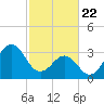 Carolina Beach tide chart for Saturday, February 22, 2025