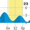 Carolina Beach tide chart for Sunday, February 23, 2025