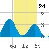 Carolina Beach tide chart for Monday, February 24, 2025
