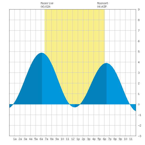 Carolina Beach tide chart for Wednesday, February 26, 2025