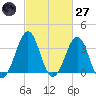 Carolina Beach tide chart for Thursday, February 27, 2025