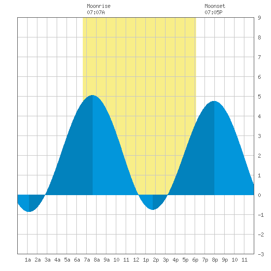 Carolina Beach tide chart for Friday, February 28, 2025