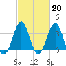 Carolina Beach tide chart for Friday, February 28, 2025