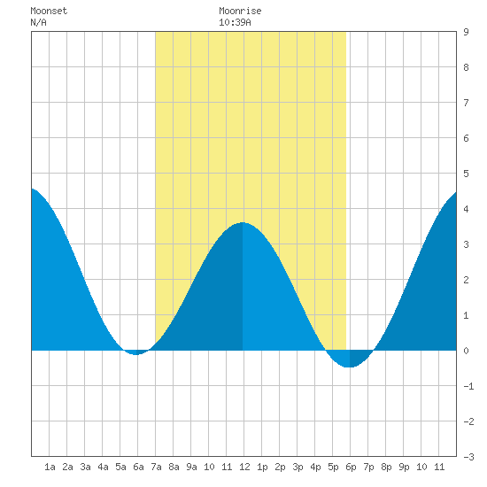 Carolina Beach tide chart for Tuesday, February 4, 2025