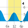 Carolina Beach tide chart for Tuesday, February 4, 2025