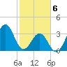 Carolina Beach tide chart for Thursday, February 6, 2025