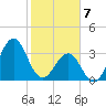 Carolina Beach tide chart for Friday, February 7, 2025