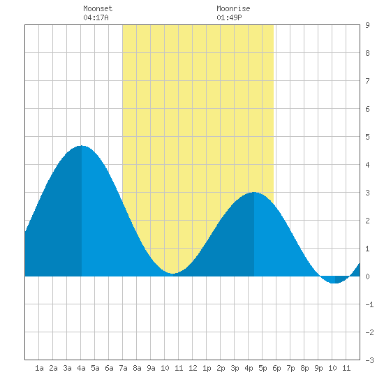 Carolina Beach tide chart for Saturday, February 8, 2025