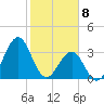 Carolina Beach tide chart for Saturday, February 8, 2025