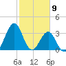 Carolina Beach tide chart for Sunday, February 9, 2025
