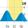 Carolina Beach tide chart for Monday, March 10, 2025