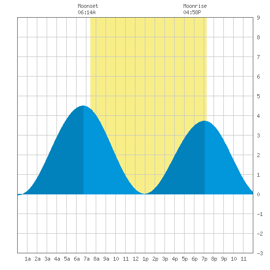 Carolina Beach tide chart for Tuesday, March 11, 2025