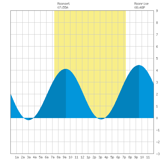 Carolina Beach tide chart for Saturday, March 15, 2025