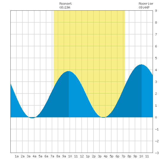Carolina Beach tide chart for Sunday, March 16, 2025